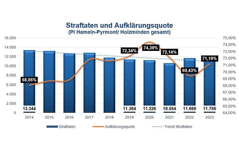 Am 12.03.2024 stellte die Polizeiinspektion Hameln-Pyrmont/Holzminden in einer Pressekonferenz die diesjährige Polizeiliche Kriminalstatistik (PKS) der Inspektion für das Jahr 2023 vor.