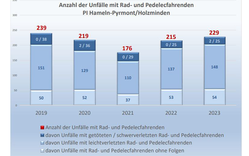 Am 10.04.2024 gab Polizeioberrätin Marina Vieth die inspektionsweite Verkehrsunfallstatistik für das Jahr 2023 bekannt.
