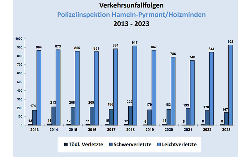 Am 10.04.2024 gab Polizeioberrätin Marina Vieth die inspektionsweite Verkehrsunfallstatistik für das Jahr 2023 bekannt.