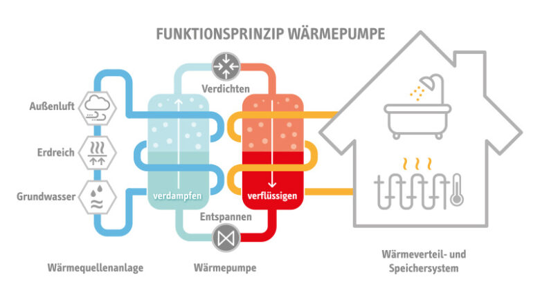Funktioniert eine Wärmepumpe in meinem Haus?