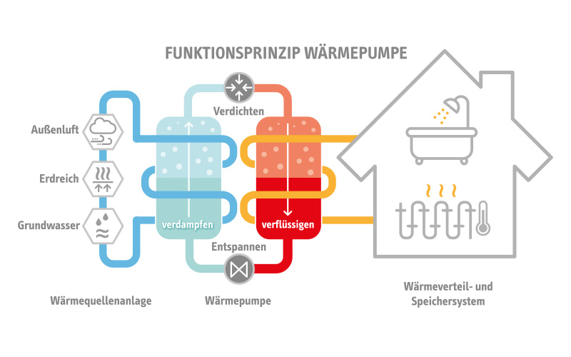 In mittlerweile 71 Prozent der Neubauten in Deutschland werden Wärmepumpen installiert – in Bestandsgebäuden gibt es allerdings noch viel Potenzial.